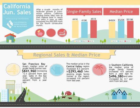 California homes for sale